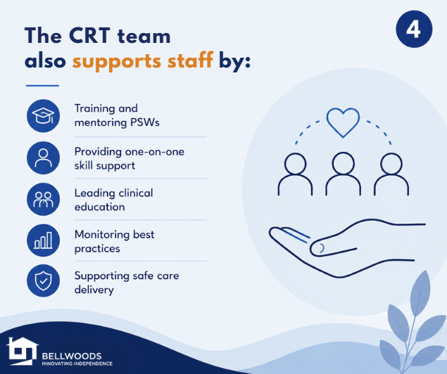 Slide titled “The CRT team also supports staff by:” followed by a list including training and mentoring PSWs, one-on-one skill support, clinical education, monitoring best practices, and supporting safe care delivery. Includes blue line-art illustrations and Bellwoods branding.